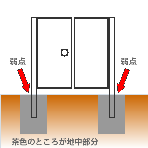 門扉の弱点の箇所の図